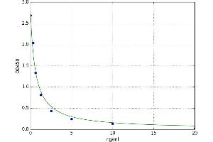 A typical standard curve (PGLYRP3 ELISA Kit)