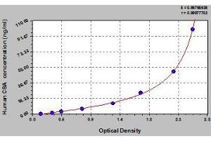 Typical standard curve (C8A ELISA Kit)