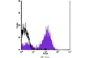 Flow Cytometry (FACS) image for anti-CD3 (CD3) antibody (Biotin) (ABIN2144247) (CD3 Antikörper  (Biotin))
