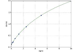 A typical standard curve (IMMP2L ELISA Kit)