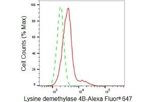 Flow cytometric analysis of Lysine demethylase 4B expression in HepG2 cells using Lysine demethylase 4B antibody (ABIN7799302), 1:2,000). (Rekombinanter KDM4B Antikörper)