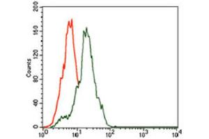 Flow Cytometry (FACS) image for anti-Somatostatin (SST) (AA 1-116) antibody (ABIN1845358) (Somatostatin Antikörper  (AA 1-116))