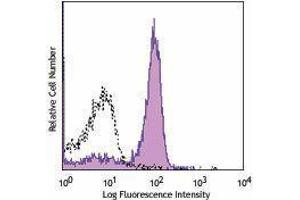 Flow Cytometry (FACS) image for anti-Integrin alpha V (ITGAV) antibody (PE) (ABIN2663520) (CD51 Antikörper  (PE))