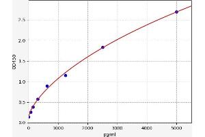 Typical standard curve (Coxsackie Adenovirus Receptor ELISA Kit)