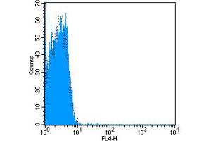 Flow Cytometry (FACS) image for Mouse IgG2a isotype control (APC) (ABIN2145338) (Maus IgG2a isotype control (APC))