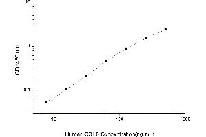 Typical standard curve