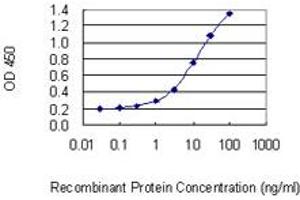 ELISA image for anti-Diacylglycerol Kinase, epsilon 64kDa (DGKE) (AA 141-240) antibody (ABIN563669)