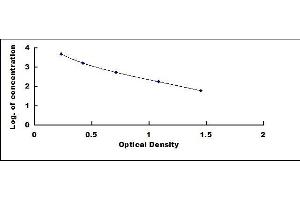 Typical standard curve (GIP ELISA Kit)