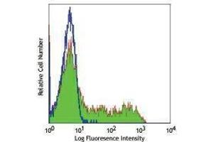 Flow Cytometry (FACS) image for anti-CD45RO (CD45RO) antibody (ABIN2664726) (CD45RO Antikörper)