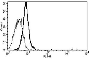 Flow Cytometry (FACS) image for anti-Interleukin 6 Signal Transducer (Gp130, Oncostatin M Receptor) (IL6ST) antibody (ABIN1105845) (CD130/gp130 Antikörper)