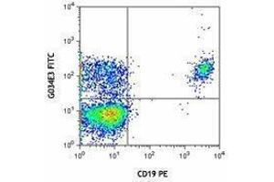 Flow Cytometry (FACS) image for anti-Chemokine (C-C Motif) Receptor 6 (CCR6) antibody (FITC) (ABIN2661554) (CCR6 Antikörper  (FITC))
