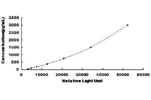 Typical standard curve (BMP2 CLIA Kit)