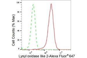 Flow cytometric analysis of Lysyl oxidase like 2 expression in HepG2 cells using Lysyl oxidase like 2 antibody (ABIN7799312), 1:2,000). (Rekombinanter LOXL2 Antikörper)