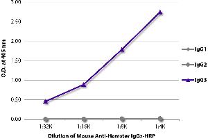 ELISA image for Mouse anti-Hamster IgG3 antibody (HRP) (ABIN5707452)