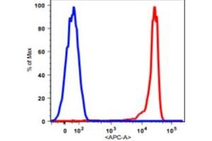Flow Cytometry (FACS) image for anti-Fc gamma RII (CD32) antibody (APC) (ABIN2704255) (Fc gamma RII (CD32) Antikörper (APC))