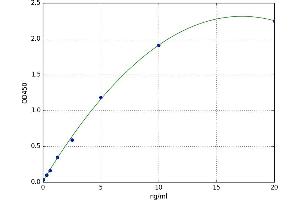 A typical standard curve (PLSCR2 ELISA Kit)