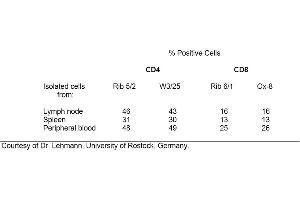 Table 1. (CD4 Antikörper)