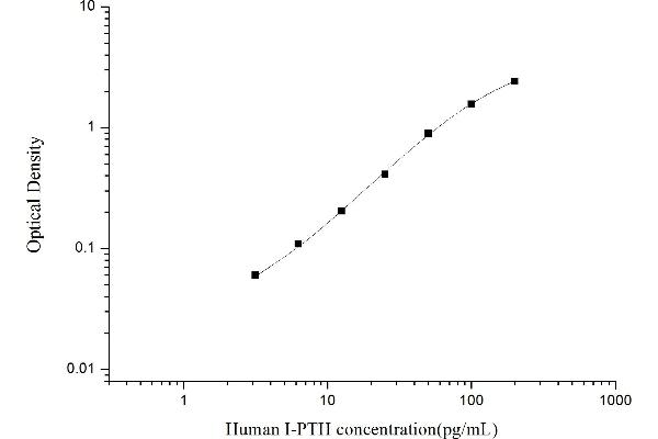 Intact Parathormone ELISA Kit