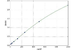 A typical standard curve