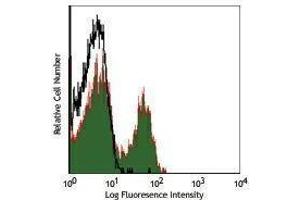 Flow Cytometry (FACS) image for anti-CD3 (CD3) antibody (Alexa Fluor 700) (ABIN2664037) (CD3 Antikörper  (Alexa Fluor 700))