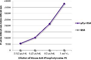 FLISA plate was coated with BSA and BSA conjugated to phosphotyrosine (pTry-BSA). (Phosphotyrosine Antikörper  (Alkaline Phosphatase (AP)))
