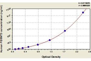 Typical Standard Curve (FERMT3 ELISA Kit)