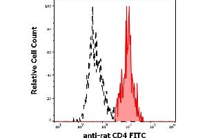 Separation of rat CD4 positive cells (red-filled) from rat CD4 negative cells (black-dashed) in flow cytometry analysis (surface staining) of rat thymocytes stained using anti-rat CD4 (OX-35) FITC antibody (concentration in sample 1 μg/mL). (CD4 Antikörper  (FITC))