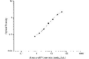 Typical Standard Curve