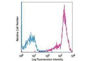 Flow Cytometry (FACS) image for anti-CD44 (CD44) antibody (APC) (ABIN2658668) (CD44 Antikörper  (APC))