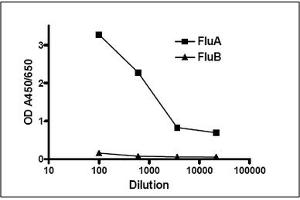 Flow Cytometry (FACS) image for anti-Influenza A Virus antibody  (ABIN371625) (Influenza A Virus Antikörper )