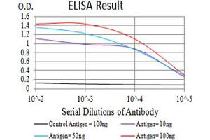 ELISA image for anti-Serotonin Receptor 3A (HTR3A) (AA 24-157) antibody (ABIN5611116)