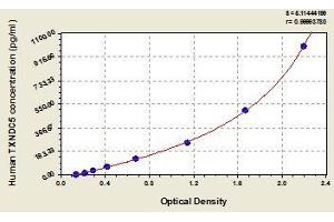 TXNDC5 ELISA Kit