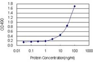 Sandwich ELISA detection sensitivity ranging from 1 ng/mL to 100 ng/mL. (E4F1 (Human) Matched Antibody Pair)