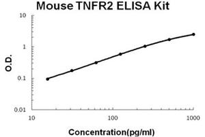 Mouse TNFR2 Accusignal ELISA Kit Mouse TNFR2 AccuSignal ELISA Kit standard curve. (TNFRSF1B ELISA Kit)