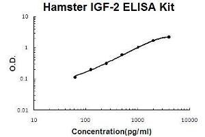 Hamster IGF-2 PicoKine ELISA Kit standard curve (IGF2 ELISA Kit)