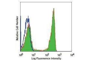 Flow Cytometry (FACS) image for anti-CD4 (CD4) antibody (ABIN2664662) (CD4 Antikörper)