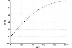 A typical standard curve (CEBPD ELISA Kit)