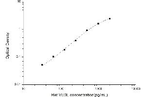Typical standard curve (Very Low Density Lipoprotein (VLDL) ELISA Kit)
