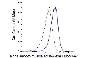 Validation of alpha smooth muscle Actin knockdown using flow cytometry. (Rekombinanter Smooth Muscle Actin Antikörper)