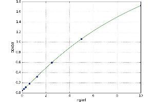 A typical standard curve (Muscarinic Acetylcholine Receptor M2 ELISA Kit)