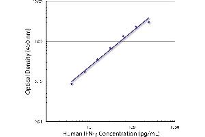 Standard curve generated with Mouse Anti-Human IFN-γ-UNLB (Interferon gamma Antikörper)