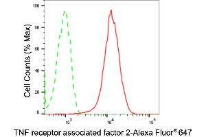 Flow cytometric analysis of TNF receptor associated factor 2 expression in HepG2 cells using TNF receptor associated factor 2 antibody (ABIN7800564), 1:2,000). (Rekombinanter TRAF2 Antikörper)
