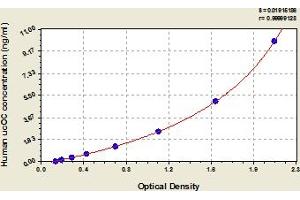 Typical Standard Curve (Undercarboxylated Osteocalcin ELISA Kit)
