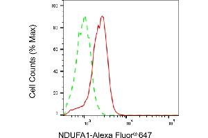 Flow cytometric analysis of NDUFA1 expression in HepG2 cells using NDUFA1 antibody (ABIN7799541), 1:2,000).