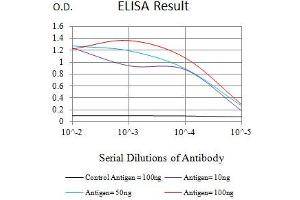 ELISA image for anti-Tumor Necrosis Factor (Ligand) Superfamily, Member 13 (TNFSF13) (AA 105-250) antibody (ABIN7193558)