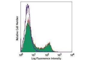 Flow Cytometry (FACS) image for anti-CD4 (CD4) antibody (Pacific Blue) (ABIN2662124) (CD4 Antikörper  (Pacific Blue))