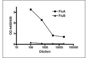 ELISA image for anti-Influenza A Virus antibody  (ABIN371624) (Influenza A Virus Antikörper )