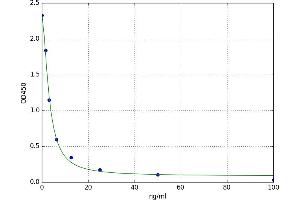 A typical standard curve