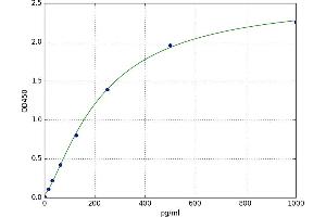 A typical standard curve