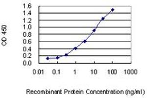 Detection limit for recombinant GST tagged MSC is 0. (Musculin Antikörper  (AA 1-100))